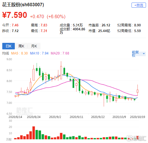 ST花王（603007）：6月27日10时27分触及涨停板