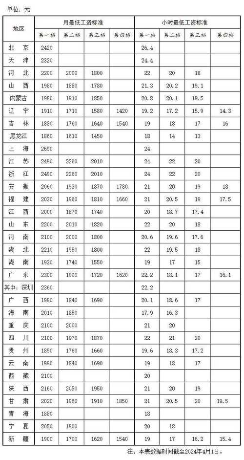 湖南最低社保标准2020湖南最低工资三档什么多少长沙最低生活标准2022