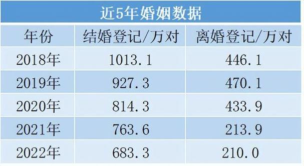 2022全国结婚登记人数结婚登记率结婚登记创新低原因