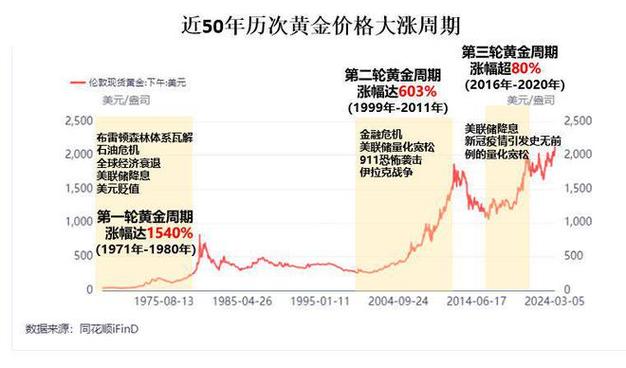 金价狂飙至历史新高意味着什么近期金价会下跌吗金价连创新高传递了什么信号 变速箱(222210)