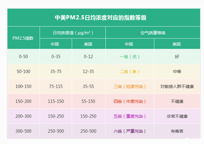 pm2.5值多少为正常中国pm2.5低于全球平均水平pm2.5标准值2020年