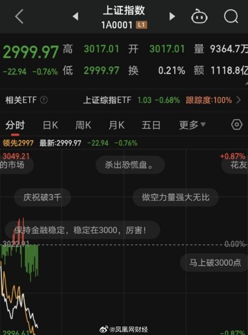 沪指冲击3000点，据调查有四成投资者满仓，你怎么看沪指重回3000点 收复年内全部跌幅沪指重回3000点 方向盘(177401)