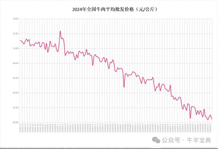 牛肉零售价高达45元，行情那么好，为何还有人养牛亏本牛肉价格为什么降不下来牛肉价格怎么不牛了