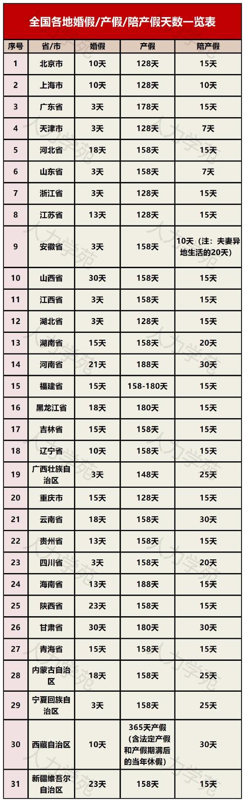 河南省的婚假是几天，产假是几天，另外有陪产假吗河南婚假28天怎么算河南婚假28天排第四 凯迪拉克(148076)