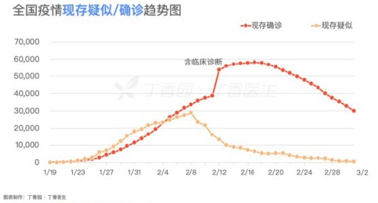 乌鲁木齐的确诊人数越来越多了，多久能降下来？最终大概会确诊多少?会失控吗数据见证成长数据见证幸福升级