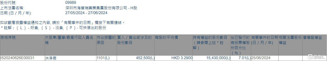 海普瑞(09989.HK)获股东洪泽君增持45.25万股